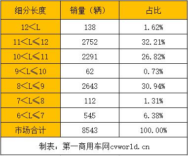 受春節(jié)淡季因素影響，今年2月6米以上新能源客車市場僅銷售1419輛。與今年1月7124輛的銷量相比，環(huán)比大降八成。然而與去年同期972輛的銷量相比，今年2月反而實(shí)現(xiàn)46%的正增長。