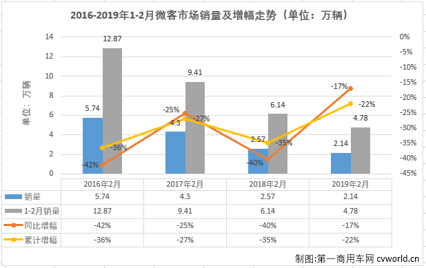 第一商用車網(wǎng)最新獲悉，2019年2月份，我國(guó)微型客車市場(chǎng)銷售2.14萬(wàn)輛，同比下降17%，比去年2月份少銷售4000余輛?？v觀近幾年2月份微型客車銷量及增幅走勢(shì)圖可見，微型客車2月份銷量的高位出現(xiàn)在2016年，當(dāng)年2月份銷售5.74萬(wàn)輛；2017年開始，逐年下跌，而且跌幅均不小。