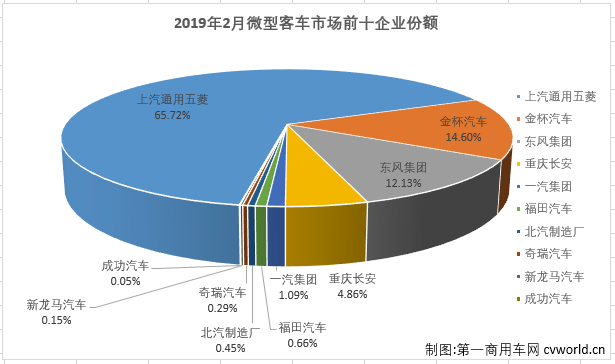 第一商用車網最新獲悉，2019年2月份，我國微型客車市場銷售2.14萬輛，同比下降17%，比去年2月份少銷售4000余輛?？v觀近幾年2月份微型客車銷量及增幅走勢圖可見，微型客車2月份銷量的高位出現在2016年，當年2月份銷售5.74萬輛；2017年開始，逐年下跌，而且跌幅均不小。