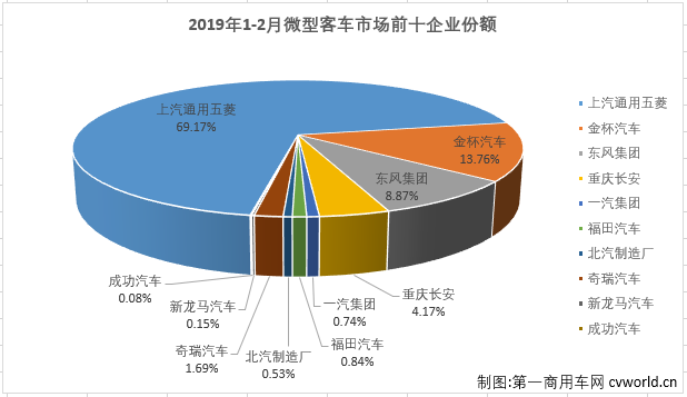 第一商用車網最新獲悉，2019年2月份，我國微型客車市場銷售2.14萬輛，同比下降17%，比去年2月份少銷售4000余輛?？v觀近幾年2月份微型客車銷量及增幅走勢圖可見，微型客車2月份銷量的高位出現在2016年，當年2月份銷售5.74萬輛；2017年開始，逐年下跌，而且跌幅均不小。