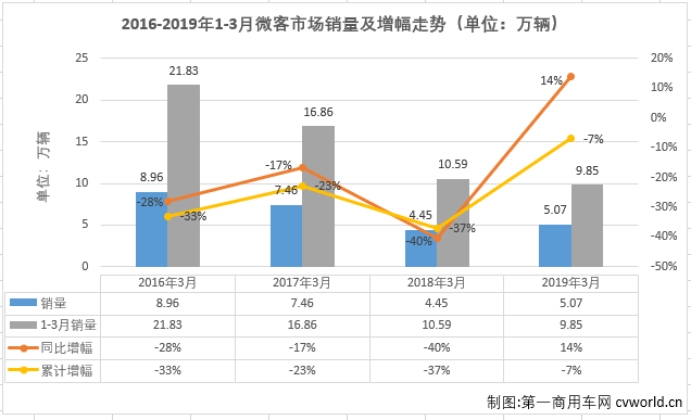 第一商用車網(wǎng)最新獲悉，2019年3月份，我國微型客車市場銷售5.07萬輛，同比增長14%?？v觀近幾年3月份微型客車銷量及增幅走勢圖可見，近四年3月份單月銷售是連降三年后，2019年3月份實現(xiàn)7%的增長，一季度累計銷量則是連降四年，2019年一季度的累計銷量比2016年一季度少約12萬輛。