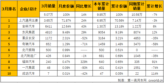 第一商用車網(wǎng)最新獲悉，2019年3月份，我國微型客車市場(chǎng)銷售5.07萬輛，同比增長14%?？v觀近幾年3月份微型客車銷量及增幅走勢(shì)圖可見，近四年3月份單月銷售是連降三年后，2019年3月份實(shí)現(xiàn)7%的增長，一季度累計(jì)銷量則是連降四年，2019年一季度的累計(jì)銷量比2016年一季度少約12萬輛。