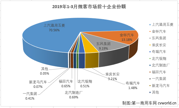 第一商用車網(wǎng)最新獲悉，2019年3月份，我國微型客車市場銷售5.07萬輛，同比增長14%?？v觀近幾年3月份微型客車銷量及增幅走勢圖可見，近四年3月份單月銷售是連降三年后，2019年3月份實(shí)現(xiàn)7%的增長，一季度累計(jì)銷量則是連降四年，2019年一季度的累計(jì)銷量比2016年一季度少約12萬輛。