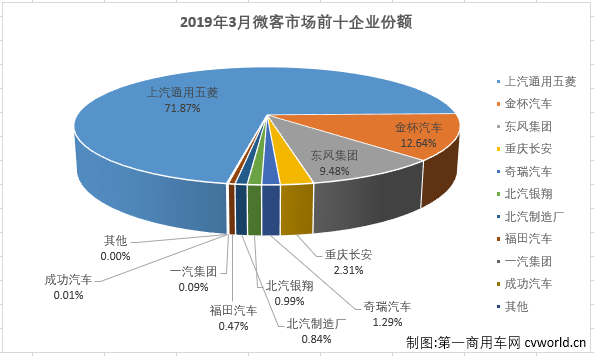 第一商用車網(wǎng)最新獲悉，2019年3月份，我國微型客車市場銷售5.07萬輛，同比增長14%?？v觀近幾年3月份微型客車銷量及增幅走勢圖可見，近四年3月份單月銷售是連降三年后，2019年3月份實(shí)現(xiàn)7%的增長，一季度累計(jì)銷量則是連降四年，2019年一季度的累計(jì)銷量比2016年一季度少約12萬輛。