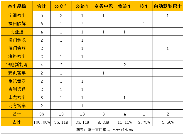 客車企業(yè)展車統(tǒng)計1.png