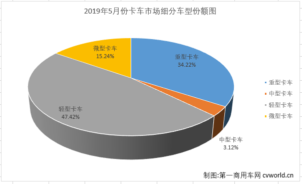 第一商用車網(wǎng)最新獲悉，2019年5月份，國(guó)內(nèi)卡車市場(chǎng)產(chǎn)銷31.97萬輛和36.93萬輛，環(huán)比分別下降10%和14%；同比分別下降7%和10%。分車型看，5月份重卡、中卡、輕卡和微卡分別銷售10.83萬輛、9860輛、15萬輛和4.82萬輛，分別占5月卡車市場(chǎng)份額的34.22%、3.12%、47.42%和15.24%。