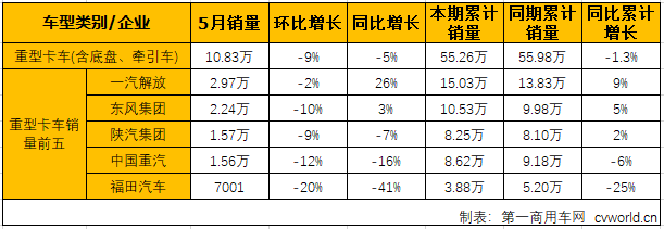 第一商用車網(wǎng)最新獲悉，2019年5月份，國內(nèi)卡車市場產(chǎn)銷31.97萬輛和36.93萬輛，環(huán)比分別下降10%和14%；同比分別下降7%和10%。分車型看，5月份重卡、中卡、輕卡和微卡分別銷售10.83萬輛、9860輛、15萬輛和4.82萬輛，分別占5月卡車市場份額的34.22%、3.12%、47.42%和15.24%。