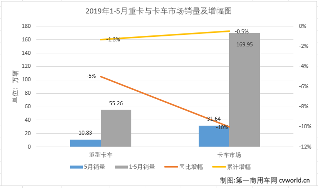 第一商用車網(wǎng)最新獲悉，2019年5月份，國內(nèi)卡車市場(chǎng)產(chǎn)銷31.97萬輛和36.93萬輛，環(huán)比分別下降10%和14%；同比分別下降7%和10%。分車型看，5月份重卡、中卡、輕卡和微卡分別銷售10.83萬輛、9860輛、15萬輛和4.82萬輛，分別占5月卡車市場(chǎng)份額的34.22%、3.12%、47.42%和15.24%。