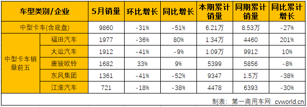 第一商用車網(wǎng)最新獲悉，2019年5月份，國內(nèi)卡車市場(chǎng)產(chǎn)銷31.97萬輛和36.93萬輛，環(huán)比分別下降10%和14%；同比分別下降7%和10%。分車型看，5月份重卡、中卡、輕卡和微卡分別銷售10.83萬輛、9860輛、15萬輛和4.82萬輛，分別占5月卡車市場(chǎng)份額的34.22%、3.12%、47.42%和15.24%。