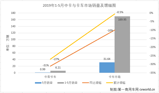 第一商用車網(wǎng)最新獲悉，2019年5月份，國(guó)內(nèi)卡車市場(chǎng)產(chǎn)銷31.97萬輛和36.93萬輛，環(huán)比分別下降10%和14%；同比分別下降7%和10%。分車型看，5月份重卡、中卡、輕卡和微卡分別銷售10.83萬輛、9860輛、15萬輛和4.82萬輛，分別占5月卡車市場(chǎng)份額的34.22%、3.12%、47.42%和15.24%。