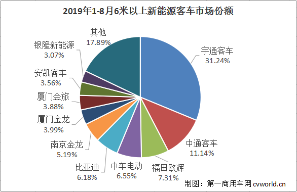 在連續(xù)兩個(gè)月的大增長(zhǎng)后，8月新能源客車(chē)銷(xiāo)量遭遇同比下滑，降幅逼近12%。