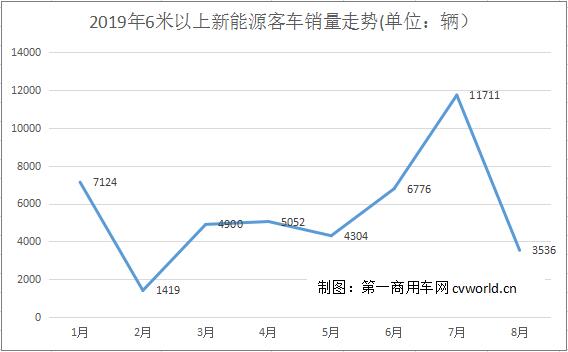 在連續(xù)兩個(gè)月的大增長(zhǎng)后，8月新能源客車銷量遭遇同比下滑，降幅逼近12%。