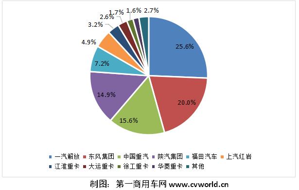 前9月重卡份額.jpg