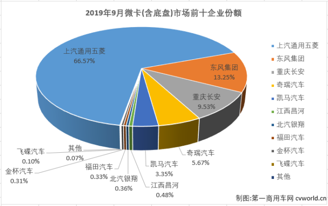 第一商用車網(wǎng)最新獲悉，2019年9月份，國(guó)內(nèi)卡車市場(chǎng)共計(jì)銷售30.18萬(wàn)輛，環(huán)比增長(zhǎng)14%，同比增長(zhǎng)3%，增幅從上月（-3%）實(shí)現(xiàn)轉(zhuǎn)正。其中，微型卡車銷售5.61萬(wàn)輛，同比增長(zhǎng)5%，微卡市場(chǎng)在5-8月份遭遇了四連降（5月份同比下降12%，6月份同比下降30%，7月份同比下降18%,8月份同比下降14%）后，終于實(shí)現(xiàn)轉(zhuǎn)正。