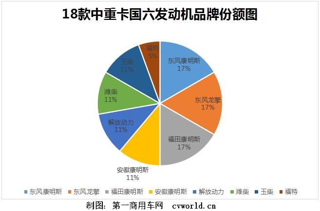 國六發(fā)動(dòng)機(jī)份額.jpg