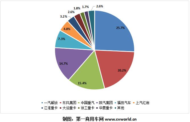 重卡市場(chǎng)的“銀十”季節(jié)，一點(diǎn)也不遜色于“金九”。根據(jù)第一商用車網(wǎng)掌握的最新數(shù)據(jù)，2019年10月，我國(guó)重卡市場(chǎng)預(yù)計(jì)銷售各類車型約9萬(wàn)輛，環(huán)比今年9月的8.36萬(wàn)輛上漲7.7%，比上年同期的8萬(wàn)輛增長(zhǎng)12.4%。這是重卡市場(chǎng)自今年7月以來(lái)的第四個(gè)月連續(xù)增長(zhǎng)，2019年重卡市場(chǎng)也將籍此沖擊114萬(wàn)輛以上的全年銷量。