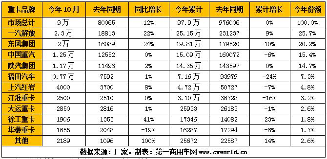 重卡市場(chǎng)的“銀十”季節(jié)，一點(diǎn)也不遜色于“金九”。根據(jù)第一商用車網(wǎng)掌握的最新數(shù)據(jù)，2019年10月，我國(guó)重卡市場(chǎng)預(yù)計(jì)銷售各類車型約9萬(wàn)輛，環(huán)比今年9月的8.36萬(wàn)輛上漲7.7%，比上年同期的8萬(wàn)輛增長(zhǎng)12.4%。這是重卡市場(chǎng)自今年7月以來(lái)的第四個(gè)月連續(xù)增長(zhǎng)，2019年重卡市場(chǎng)也將籍此沖擊114萬(wàn)輛以上的全年銷量。