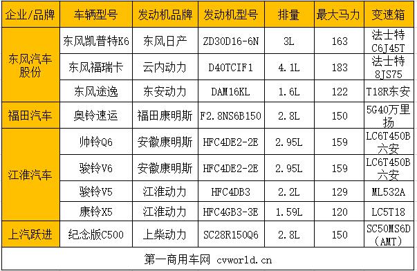 2019年以來，國(guó)六成為我國(guó)商用車發(fā)展的主旋律。在如火如荼的武漢車展中，第一商用車網(wǎng)盤點(diǎn)了中重卡的國(guó)六車型（東康Z14搶占大馬力 50%搭載法士特 武漢車展18款國(guó)六中重卡盤點(diǎn)），共有18款，成為行業(yè)關(guān)注的焦點(diǎn)。