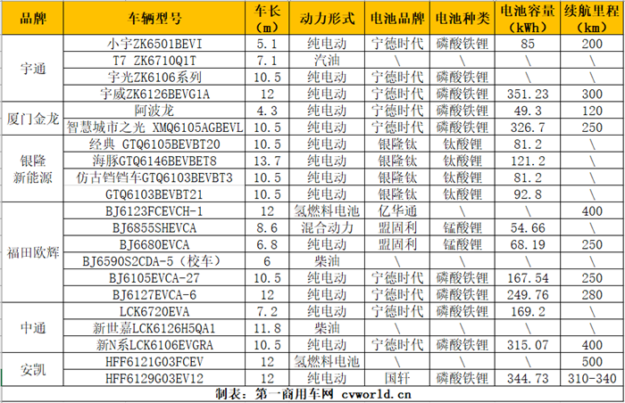 11月1日-3日，由中國(guó)道路運(yùn)輸協(xié)會(huì)城市客運(yùn)分會(huì)與中國(guó)出租汽車(chē)暨汽車(chē)租賃協(xié)會(huì)聯(lián)合主辦，以“綠色出行 智慧交通”為主題的2019中國(guó)(北京)國(guó)際公共交通裝備與技術(shù)展覽會(huì)（下稱(chēng)“2019北京公交展”）在北京亦莊盛大開(kāi)展。此次展會(huì)意在為業(yè)界人士提供行業(yè)最新的信息，以及優(yōu)質(zhì)的技術(shù)一體化解決方案，搭建城市公共交通新能源化、智能化、信息化為一體的綜合展示交流、合作平臺(tái)。