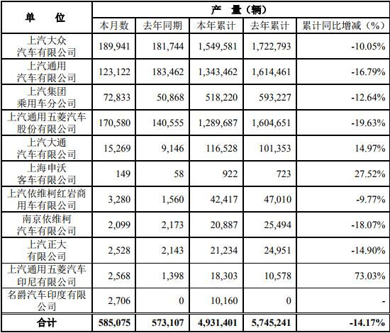 11月9日，上海汽車集團(tuán)股份有限公司公布2019年10月產(chǎn)銷快報(bào)?？靾?bào)顯示，10月份，上汽集團(tuán)銷售各類汽車544391輛，同比下降9.55%；生產(chǎn)各類汽車585075輛，同比增長2.09%。1-10月，上汽集團(tuán)累計(jì)銷售汽車4958338輛，同比下降13.74%；累計(jì)生產(chǎn)汽車4931401輛，同比下降14.17%。