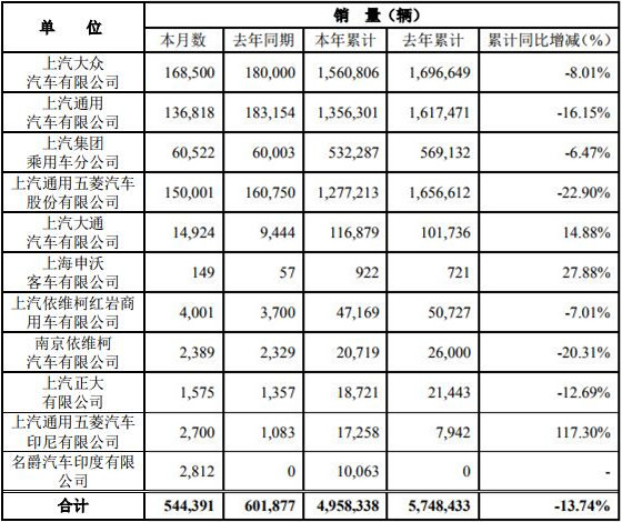 11月9日，上海汽車集團(tuán)股份有限公司公布2019年10月產(chǎn)銷快報?？靾箫@示，10月份，上汽集團(tuán)銷售各類汽車544391輛，同比下降9.55%；生產(chǎn)各類汽車585075輛，同比增長2.09%。1-10月，上汽集團(tuán)累計銷售汽車4958338輛，同比下降13.74%；累計生產(chǎn)汽車4931401輛，同比下降14.17%。