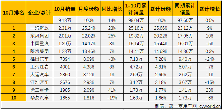 2019年第三季度，重卡市場(chǎng)在7、8、9月份連增三月，且增幅逐月擴(kuò)大。在“金九”收獲8%的增長(zhǎng)后，重卡市場(chǎng)“銀十”的表現(xiàn)會(huì)更好嗎？第一商用車(chē)網(wǎng)最新獲悉，2019年10月份，我國(guó)卡車(chē)市場(chǎng)共計(jì)銷(xiāo)售32.1萬(wàn)輛，環(huán)比增長(zhǎng)6%，同比增長(zhǎng)9%，增幅較9月（+3%）擴(kuò)大6個(gè)百分點(diǎn)。其中，重型卡車(chē)市場(chǎng)銷(xiāo)售9.13萬(wàn)輛，環(huán)比增長(zhǎng)9%，同比增長(zhǎng)14%，增幅繼續(xù)呈逐月擴(kuò)大趨勢(shì)（7月份銷(xiāo)量同比增長(zhǎng)1.5%，8月份銷(xiāo)量同比增長(zhǎng)2%，9月份同比增長(zhǎng)8%）。