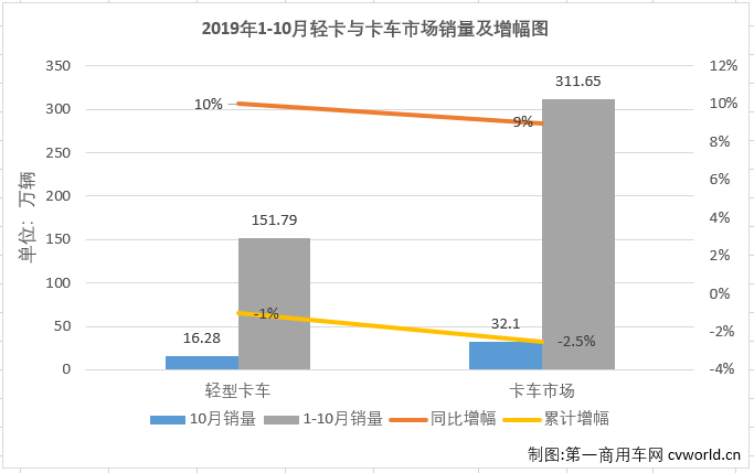 2019年10月份，我國卡車市場共計銷售32.1萬輛，環(huán)比增長6%，同比增長9%，增幅自上月實現(xiàn)轉正后更是有所擴大（9月份銷量同比增長3%）。10月份，卡車市場各細分市場表現(xiàn)與9月份一樣以增長為主旋律，重卡、輕卡和微卡市場均實現(xiàn)增長，而中卡市場仍是“跌跌不休”。輕卡作為卡車市場中份額最大、競爭最為激烈的細分領域，在8月份實現(xiàn)轉正后，經(jīng)過8、9月份的連續(xù)增長，累計銷量降幅已縮窄至2.2%。10月份，輕卡市場的表現(xiàn)如何呢？2019年輕卡十強“超級聯(lián)賽”賽程已角逐至倒數(shù)第三輪，聯(lián)賽的主角們，10月份的表現(xiàn)又是如何？