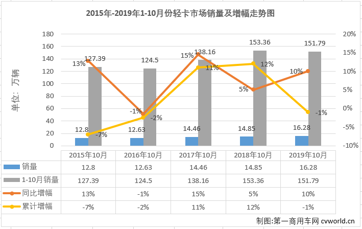 2019年10月份，我國卡車市場共計銷售32.1萬輛，環(huán)比增長6%，同比增長9%，增幅自上月實現(xiàn)轉(zhuǎn)正后更是有所擴大（9月份銷量同比增長3%）。10月份，卡車市場各細分市場表現(xiàn)與9月份一樣以增長為主旋律，重卡、輕卡和微卡市場均實現(xiàn)增長，而中卡市場仍是“跌跌不休”。輕卡作為卡車市場中份額最大、競爭最為激烈的細分領域，在8月份實現(xiàn)轉(zhuǎn)正后，經(jīng)過8、9月份的連續(xù)增長，累計銷量降幅已縮窄至2.2%。10月份，輕卡市場的表現(xiàn)如何呢？2019年輕卡十強“超級聯(lián)賽”賽程已角逐至倒數(shù)第三輪，聯(lián)賽的主角們，10月份的表現(xiàn)又是如何？