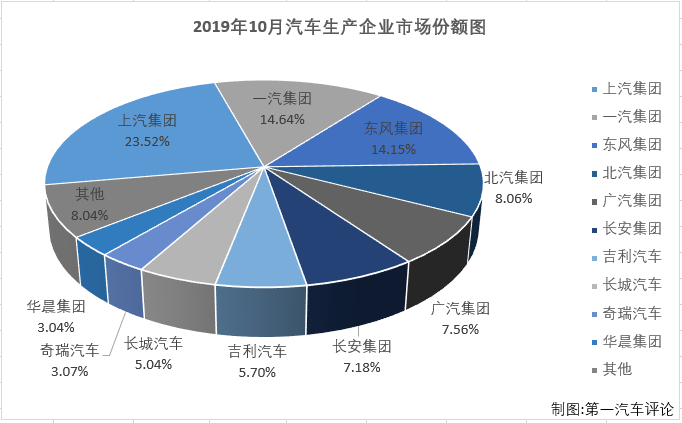 第一汽車(chē)評(píng)論最新獲悉，2019年10月份，國(guó)內(nèi)汽車(chē)市場(chǎng)產(chǎn)銷(xiāo)229.53萬(wàn)輛和228.42萬(wàn)輛，產(chǎn)量環(huán)比增長(zhǎng)4%，同比下降2%，銷(xiāo)量環(huán)比增長(zhǎng)1%，同比下降4%。數(shù)據(jù)顯示，10月份汽車(chē)產(chǎn)銷(xiāo)環(huán)比增長(zhǎng)，同比仍呈下降，但總量雙雙超過(guò)220萬(wàn)輛。銷(xiāo)售情況分企業(yè)看，10月份汽車(chē)市場(chǎng)排名前十位的企業(yè)依次為：上汽集團(tuán)、一汽集團(tuán)、東風(fēng)集團(tuán)、北汽集團(tuán)、廣汽集團(tuán)、長(zhǎng)安集團(tuán)、吉利汽車(chē)、長(zhǎng)城汽車(chē)、奇瑞汽車(chē)和華晨集團(tuán)，十家企業(yè)10月份合計(jì)銷(xiāo)售210.06萬(wàn)輛，占10月份汽車(chē)市場(chǎng)91.96%超9成份額。