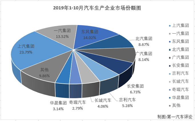 第一汽車評論最新獲悉，2019年10月份，國內汽車市場產銷229.53萬輛和228.42萬輛，產量環(huán)比增長4%，同比下降2%，銷量環(huán)比增長1%，同比下降4%。數據顯示，10月份汽車產銷環(huán)比增長，同比仍呈下降，但總量雙雙超過220萬輛。銷售情況分企業(yè)看，10月份汽車市場排名前十位的企業(yè)依次為：上汽集團、一汽集團、東風集團、北汽集團、廣汽集團、長安集團、吉利汽車、長城汽車、奇瑞汽車和華晨集團，十家企業(yè)10月份合計銷售210.06萬輛，占10月份汽車市場91.96%超9成份額。