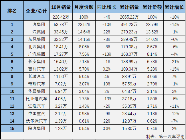 第一汽車評論最新獲悉，2019年10月份，國內汽車市場產銷229.53萬輛和228.42萬輛，產量環(huán)比增長4%，同比下降2%，銷量環(huán)比增長1%，同比下降4%。數據顯示，10月份汽車產銷環(huán)比增長，同比仍呈下降，但總量雙雙超過220萬輛。銷售情況分企業(yè)看，10月份汽車市場排名前十位的企業(yè)依次為：上汽集團、一汽集團、東風集團、北汽集團、廣汽集團、長安集團、吉利汽車、長城汽車、奇瑞汽車和華晨集團，十家企業(yè)10月份合計銷售210.06萬輛，占10月份汽車市場91.96%超9成份額。