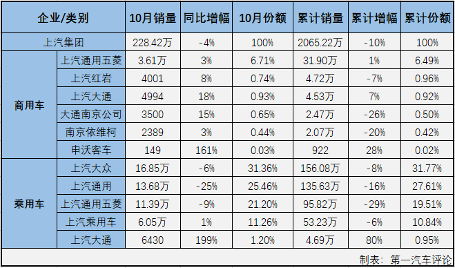 第一汽車(chē)評(píng)論最新獲悉，2019年10月份，國(guó)內(nèi)汽車(chē)市場(chǎng)產(chǎn)銷(xiāo)229.53萬(wàn)輛和228.42萬(wàn)輛，產(chǎn)量環(huán)比增長(zhǎng)4%，同比下降2%，銷(xiāo)量環(huán)比增長(zhǎng)1%，同比下降4%。數(shù)據(jù)顯示，10月份汽車(chē)產(chǎn)銷(xiāo)環(huán)比增長(zhǎng)，同比仍呈下降，但總量雙雙超過(guò)220萬(wàn)輛。銷(xiāo)售情況分企業(yè)看，10月份汽車(chē)市場(chǎng)排名前十位的企業(yè)依次為：上汽集團(tuán)、一汽集團(tuán)、東風(fēng)集團(tuán)、北汽集團(tuán)、廣汽集團(tuán)、長(zhǎng)安集團(tuán)、吉利汽車(chē)、長(zhǎng)城汽車(chē)、奇瑞汽車(chē)和華晨集團(tuán)，十家企業(yè)10月份合計(jì)銷(xiāo)售210.06萬(wàn)輛，占10月份汽車(chē)市場(chǎng)91.96%超9成份額。