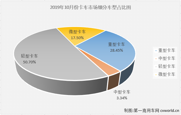 第一商用車網(wǎng)最新獲悉，2019年10月份，國內(nèi)卡車市場產(chǎn)銷32.15萬輛和32.1萬輛，環(huán)比分別增長5%和6%；產(chǎn)量同比增長11%，銷量同比增長9%。分車型看，10月份重卡、中卡、輕卡和微卡分別銷售9.13萬輛、1.07萬輛、16.28萬輛和5.62萬輛，分別占10月卡車市場份額的28.45%、3.34%、50.70%和17.50%。