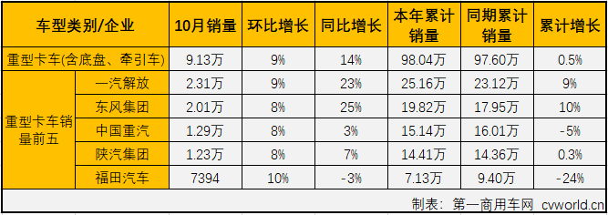 第一商用車網(wǎng)最新獲悉，2019年10月份，國內(nèi)卡車市場產(chǎn)銷32.15萬輛和32.1萬輛，環(huán)比分別增長5%和6%；產(chǎn)量同比增長11%，銷量同比增長9%。分車型看，10月份重卡、中卡、輕卡和微卡分別銷售9.13萬輛、1.07萬輛、16.28萬輛和5.62萬輛，分別占10月卡車市場份額的28.45%、3.34%、50.70%和17.50%。