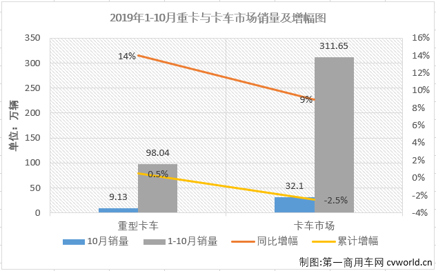 第一商用車網(wǎng)最新獲悉，2019年10月份，國內(nèi)卡車市場產(chǎn)銷32.15萬輛和32.1萬輛，環(huán)比分別增長5%和6%；產(chǎn)量同比增長11%，銷量同比增長9%。分車型看，10月份重卡、中卡、輕卡和微卡分別銷售9.13萬輛、1.07萬輛、16.28萬輛和5.62萬輛，分別占10月卡車市場份額的28.45%、3.34%、50.70%和17.50%。