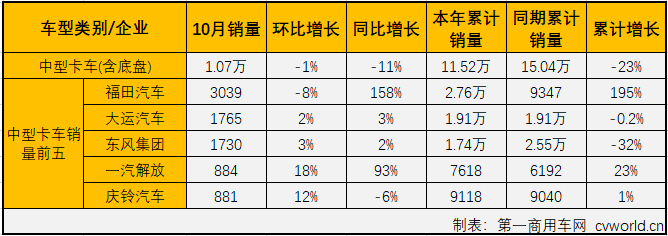 第一商用車網(wǎng)最新獲悉，2019年10月份，國內(nèi)卡車市場產(chǎn)銷32.15萬輛和32.1萬輛，環(huán)比分別增長5%和6%；產(chǎn)量同比增長11%，銷量同比增長9%。分車型看，10月份重卡、中卡、輕卡和微卡分別銷售9.13萬輛、1.07萬輛、16.28萬輛和5.62萬輛，分別占10月卡車市場份額的28.45%、3.34%、50.70%和17.50%。