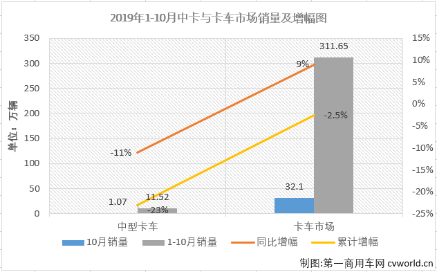 第一商用車網(wǎng)最新獲悉，2019年10月份，國內(nèi)卡車市場產(chǎn)銷32.15萬輛和32.1萬輛，環(huán)比分別增長5%和6%；產(chǎn)量同比增長11%，銷量同比增長9%。分車型看，10月份重卡、中卡、輕卡和微卡分別銷售9.13萬輛、1.07萬輛、16.28萬輛和5.62萬輛，分別占10月卡車市場份額的28.45%、3.34%、50.70%和17.50%。