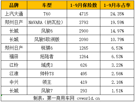 近年來，我國皮卡市場迎來了發(fā)展的上升期。一方面，國家政策越來越友好，多地實(shí)行皮卡解禁政策，以及取消皮卡噴字、貼反光條和營運(yùn)證政策的接連出臺，刺激市場需求。另一方面，人們的消費(fèi)需求也發(fā)生了深刻的變化，人們對于皮卡的想象不再只是一輛工具車，還兼顧著乘用車的角色，皮卡市場高端化、智能化、轎車化和個(gè)性化趨勢明顯。