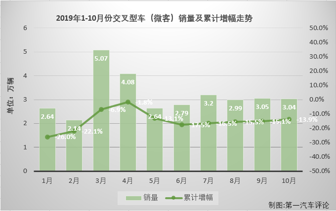 第一汽車評(píng)論最新獲悉，2019年10月份，我國(guó)交叉型車（微客）市場(chǎng)銷售3.04萬(wàn)輛，同比下降8%。2019年1-10月，微客市場(chǎng)累計(jì)銷售31.65萬(wàn)輛，同比累計(jì)下降14%?？v觀近今年1-10月份微型客車銷量及增幅走勢(shì)圖可見，2019年的微客市場(chǎng)是連降了10個(gè)月。10月份3.05萬(wàn)輛的成績(jī)?cè)谇?0個(gè)月里算是第四高位，銷量最低的2月份僅銷售了2.14萬(wàn)輛。連降了10個(gè)月的微客市場(chǎng)在2019年余下的2個(gè)月里還能有所好轉(zhuǎn)，幾乎是不可能的事了。