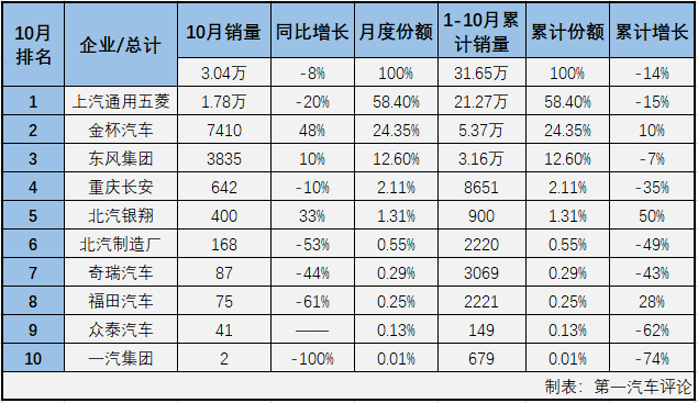 第一汽車評(píng)論最新獲悉，2019年10月份，我國(guó)交叉型車（微客）市場(chǎng)銷售3.04萬(wàn)輛，同比下降8%。2019年1-10月，微客市場(chǎng)累計(jì)銷售31.65萬(wàn)輛，同比累計(jì)下降14%。縱觀近今年1-10月份微型客車銷量及增幅走勢(shì)圖可見，2019年的微客市場(chǎng)是連降了10個(gè)月。10月份3.05萬(wàn)輛的成績(jī)?cè)谇?0個(gè)月里算是第四高位，銷量最低的2月份僅銷售了2.14萬(wàn)輛。連降了10個(gè)月的微客市場(chǎng)在2019年余下的2個(gè)月里還能有所好轉(zhuǎn)，幾乎是不可能的事了。