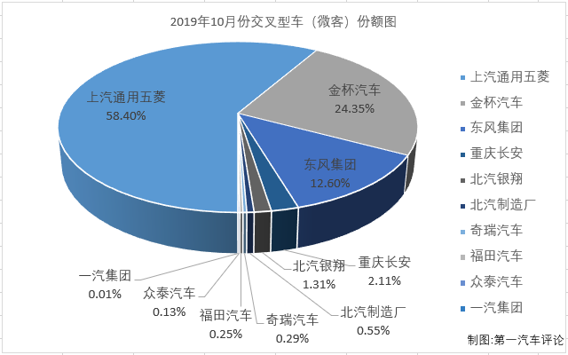 第一汽車評論最新獲悉，2019年10月份，我國交叉型車（微客）市場銷售3.04萬輛，同比下降8%。2019年1-10月，微客市場累計銷售31.65萬輛，同比累計下降14%?？v觀近今年1-10月份微型客車銷量及增幅走勢圖可見，2019年的微客市場是連降了10個月。10月份3.05萬輛的成績在前10個月里算是第四高位，銷量最低的2月份僅銷售了2.14萬輛。連降了10個月的微客市場在2019年余下的2個月里還能有所好轉(zhuǎn)，幾乎是不可能的事了。