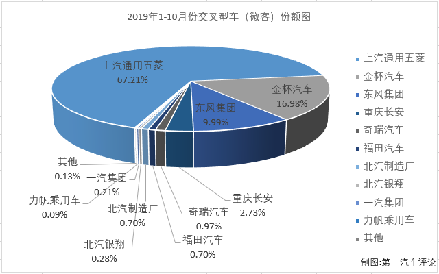 第一汽車評論最新獲悉，2019年10月份，我國交叉型車（微客）市場銷售3.04萬輛，同比下降8%。2019年1-10月，微客市場累計(jì)銷售31.65萬輛，同比累計(jì)下降14%?？v觀近今年1-10月份微型客車銷量及增幅走勢圖可見，2019年的微客市場是連降了10個月。10月份3.05萬輛的成績在前10個月里算是第四高位，銷量最低的2月份僅銷售了2.14萬輛。連降了10個月的微客市場在2019年余下的2個月里還能有所好轉(zhuǎn)，幾乎是不可能的事了。