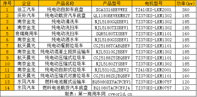 新能源汽車行業(yè)變幻莫測(cè)，政策的波動(dòng)時(shí)刻影響著市場(chǎng)的走向。對(duì)于純電動(dòng)車型來(lái)說(shuō)，只有憑借過(guò)硬的產(chǎn)品和技術(shù)領(lǐng)先的“三電”系統(tǒng)，才能真正面對(duì)接下來(lái)的市場(chǎng)考驗(yàn)。電機(jī)作為“三電”系統(tǒng)的重要組成部分，在車企的配套情況反應(yīng)了電機(jī)企業(yè)對(duì)自身產(chǎn)品的規(guī)劃和對(duì)新能源市場(chǎng)的布局。近日，工信部發(fā)布的第325批新車公告中，有家電機(jī)企業(yè)持續(xù)保持領(lǐng)先，在新能源商用車中占據(jù)了最多的席位，TA是誰(shuí)呢？