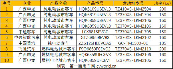 新能源汽車行業(yè)變幻莫測(cè)，政策的波動(dòng)時(shí)刻影響著市場(chǎng)的走向。對(duì)于純電動(dòng)車型來(lái)說(shuō)，只有憑借過(guò)硬的產(chǎn)品和技術(shù)領(lǐng)先的“三電”系統(tǒng)，才能真正面對(duì)接下來(lái)的市場(chǎng)考驗(yàn)。電機(jī)作為“三電”系統(tǒng)的重要組成部分，在車企的配套情況反應(yīng)了電機(jī)企業(yè)對(duì)自身產(chǎn)品的規(guī)劃和對(duì)新能源市場(chǎng)的布局。近日，工信部發(fā)布的第325批新車公告中，有家電機(jī)企業(yè)持續(xù)保持領(lǐng)先，在新能源商用車中占據(jù)了最多的席位，TA是誰(shuí)呢？