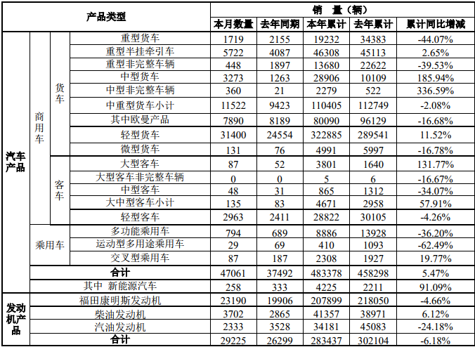 12月6日，福田汽車公布了2019年11月的產(chǎn)銷數(shù)據(jù)。11月份，福田銷售各類汽車（含商用車和乘用車）47061輛，同比增長25.52%；生產(chǎn)各類汽車52224輛，同比增長50.29%。1-11月，福田累計銷售各類汽車483378輛，同比增長5.47%；累計生產(chǎn)各類汽車489050輛，同比增長7.22%。