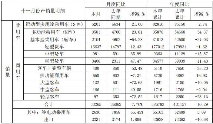 12月7日，安徽江淮汽車集團股份有限公司（以下簡稱“江淮汽車”）發(fā)布2019年11月產銷快報。快報顯示，江淮汽車11月份銷售各類汽車及底盤33265輛，同比下降7.76%；生產各類汽車及底盤34286輛，同比下降4.71%。