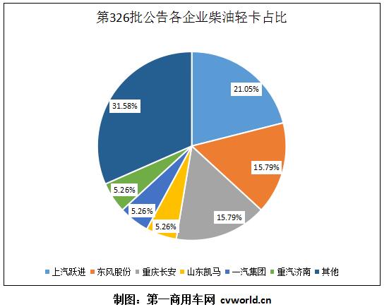 距離2020年，還有不到一個月的時間。在今年最后一個月，各大輕卡企業(yè)沒有掉以輕心，仍然積極上公告、推新品，搶奪市場。而在最新一批新車公告中，我們將看到哪些柴油輕卡新品呢？