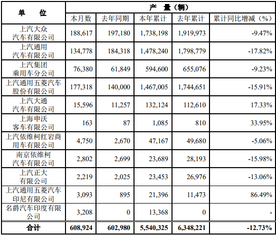 12月7日，上海汽車集團(tuán)股份有限公司公布2019年11月產(chǎn)銷快報(bào)?？靾?bào)顯示，11月份，上汽集團(tuán)銷售各類汽車581932輛，同比下降9.58%；生產(chǎn)各類汽車608924輛，同比增長(zhǎng)0.99%。1-11月，上汽集團(tuán)累計(jì)銷售汽車5540270輛，同比下降13.33%；累計(jì)生產(chǎn)汽車5540325輛，同比下降12.73%。