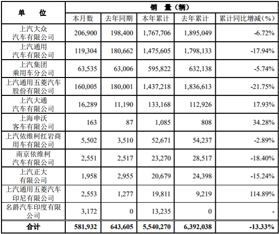 12月7日，上海汽車集團股份有限公司公布2019年11月產(chǎn)銷快報?？靾箫@示，11月份，上汽集團銷售各類汽車581932輛，同比下降9.58%；生產(chǎn)各類汽車608924輛，同比增長0.99%。1-11月，上汽集團累計銷售汽車5540270輛，同比下降13.33%；累計生產(chǎn)汽車5540325輛，同比下降12.73%。