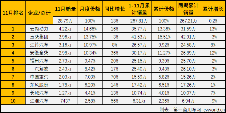 2019年下半年，重卡市場從7月份起已連增五個月，輕卡市場也連增四月，與之高度相關(guān)的柴油機(jī)市場也隨之實(shí)現(xiàn)四連增。第一商用車網(wǎng)最新獲悉，2019年11月份，我國車用柴油機(jī)市場共計銷售28.79萬臺，同比增長13%，增幅較上月（+9%）有所擴(kuò)大，比去年11月份多銷售超3萬臺。今年1-11月，國內(nèi)柴油機(jī)市場累計銷售267.81萬臺，同比微增0.2%，比去年同期累計多銷售約6000臺。